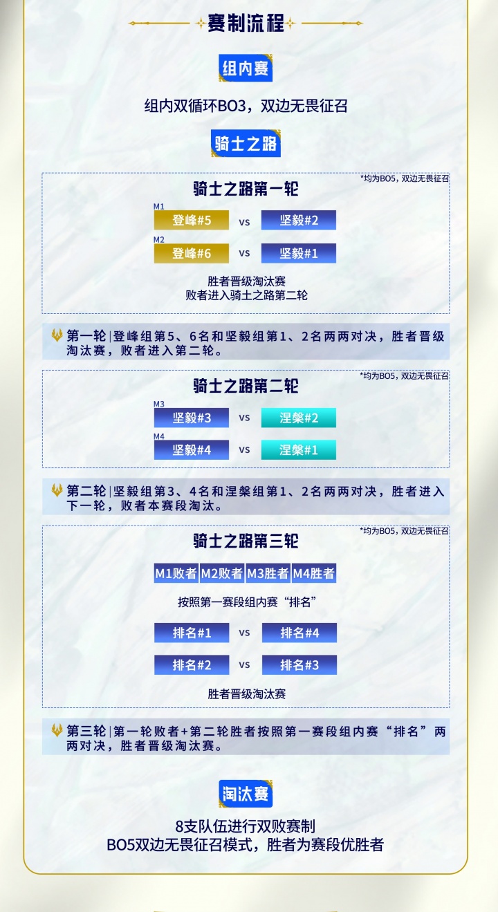 2026LPL赛制介绍：第一赛段组内双循环BO3，双边无畏征召，第一80积分！